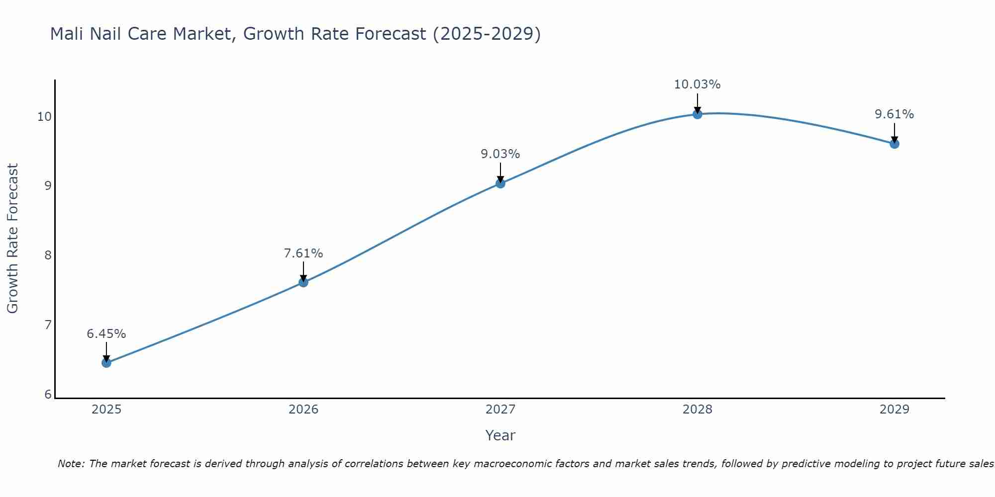 Mali Nail Care Market Growth Rate