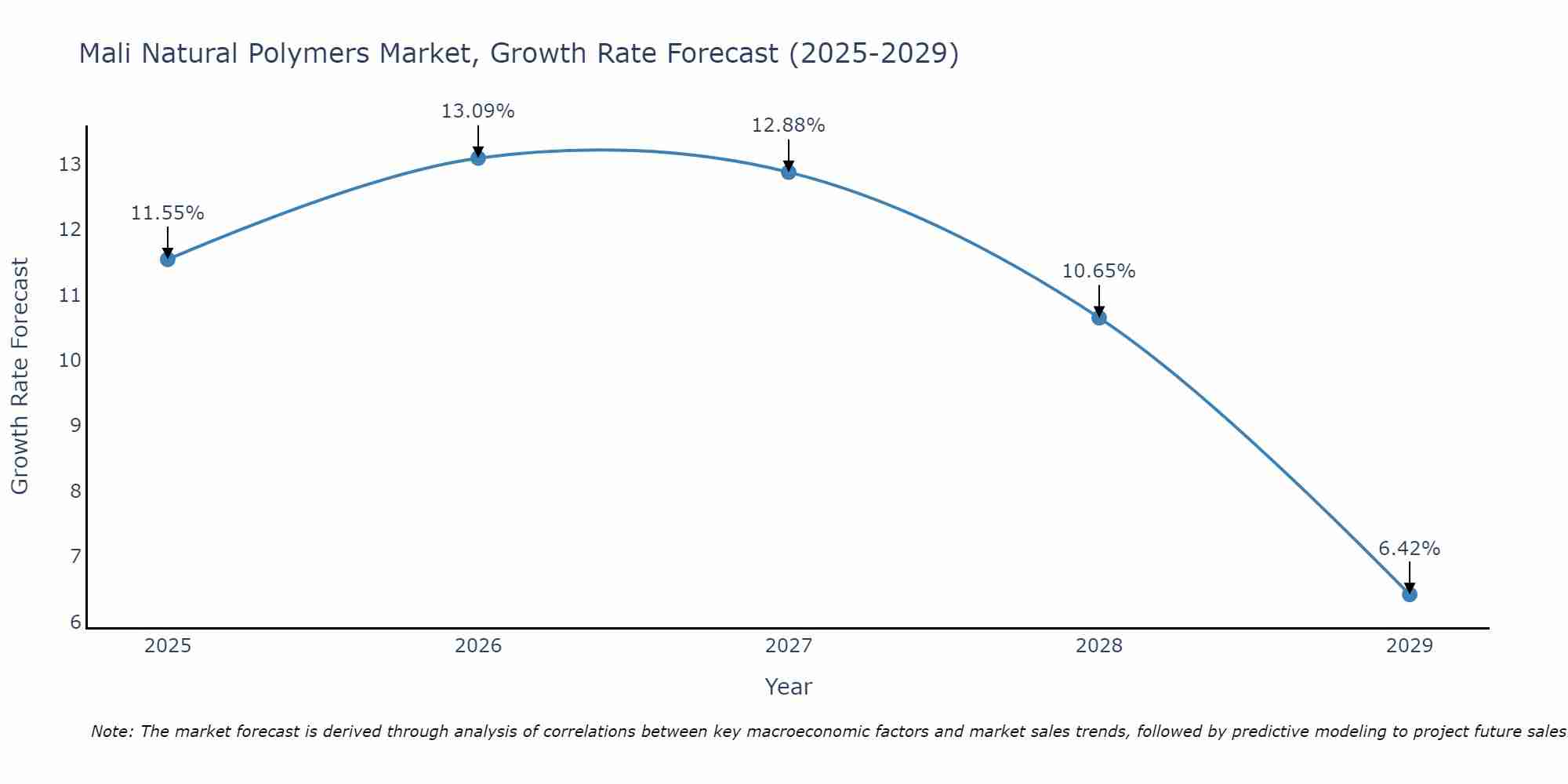 Mali Natural Polymers Market Growth Rate