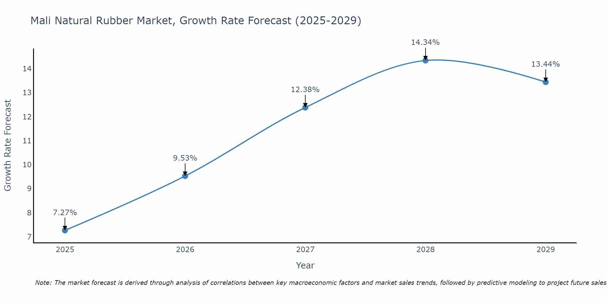 Mali Natural Rubber Market Growth Rate