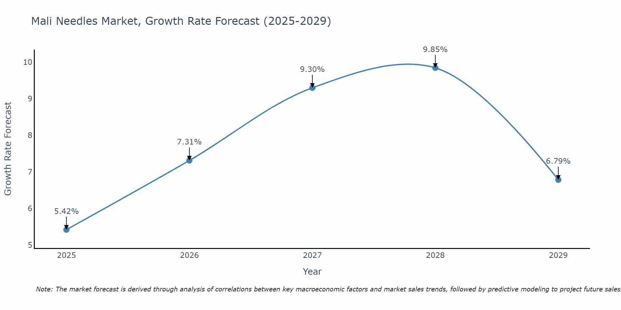 Mali Needles Market Growth Rate