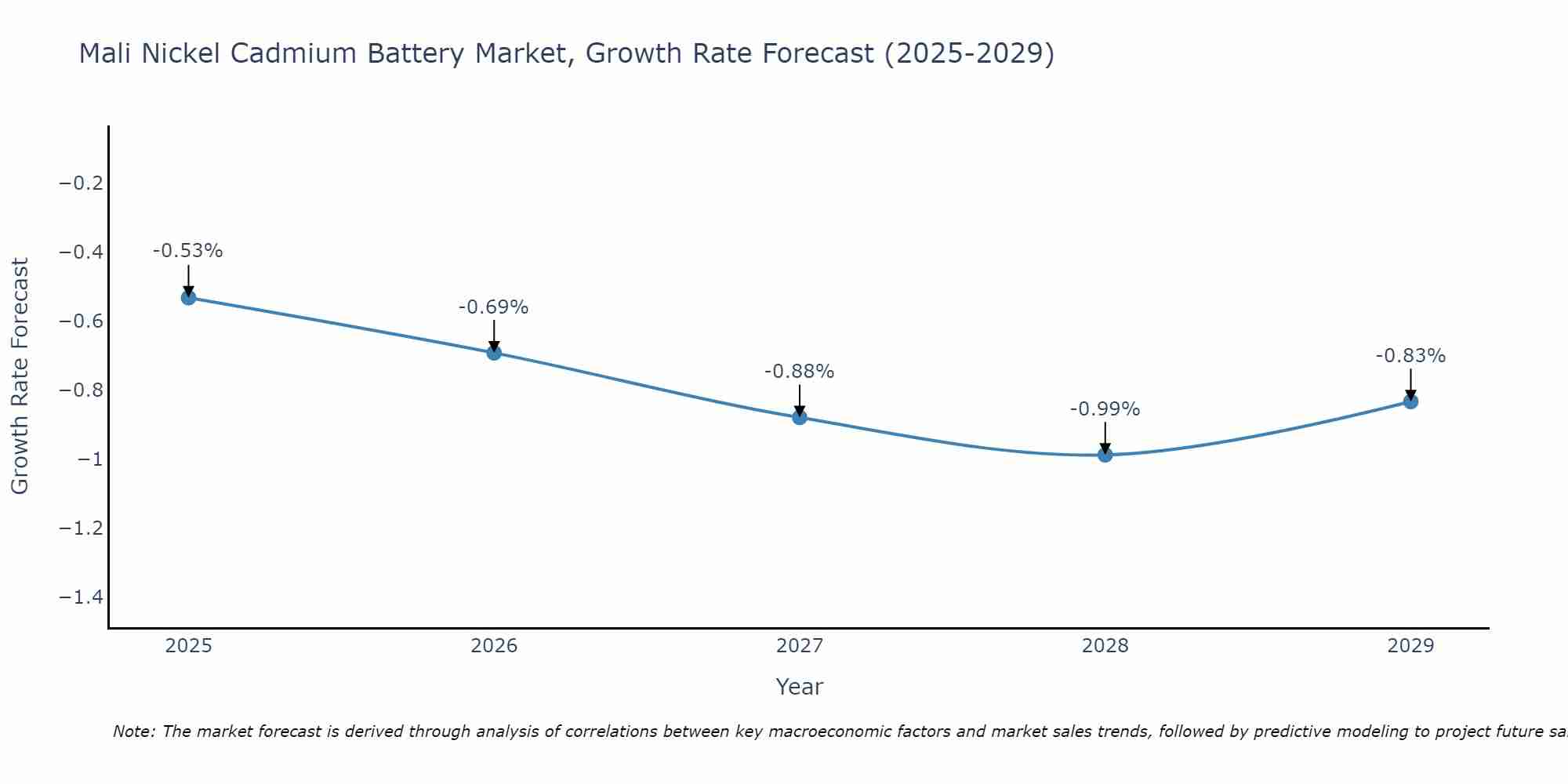 Mali Nickel Cadmium Battery Market Growth Rate