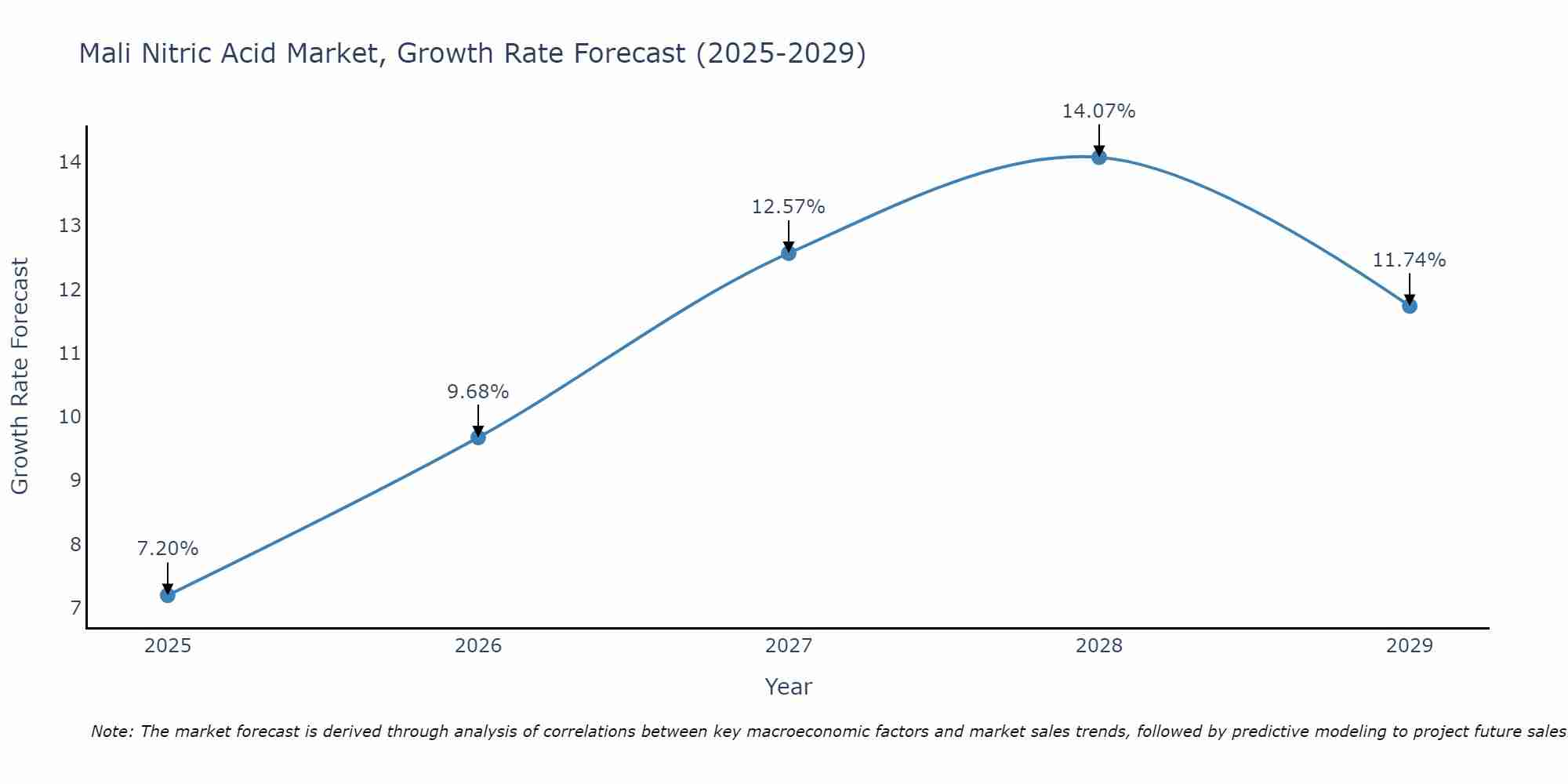 Mali Nitric Acid Market Growth Rate