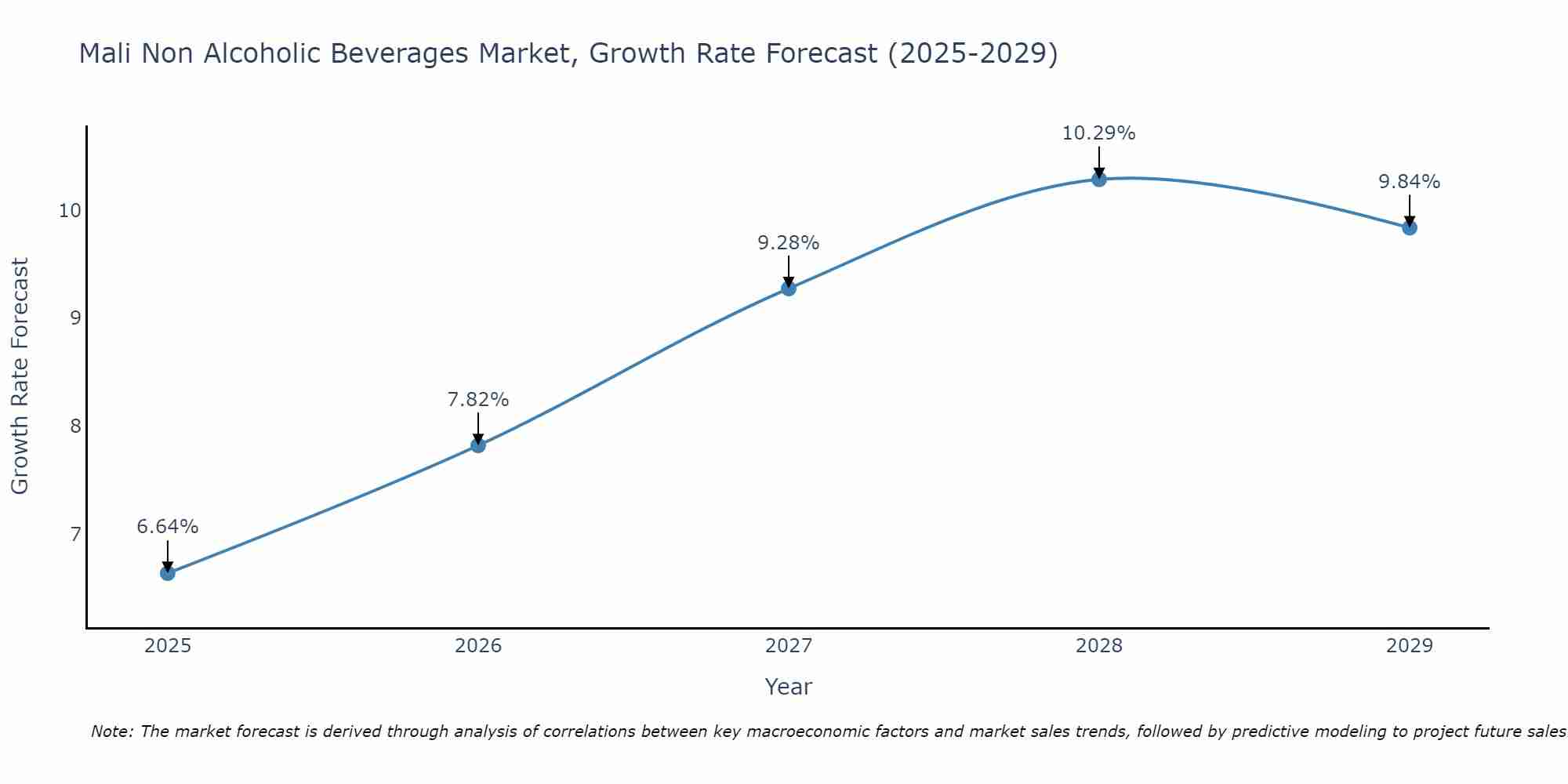 Mali Non Alcoholic Beverages Market Growth Rate