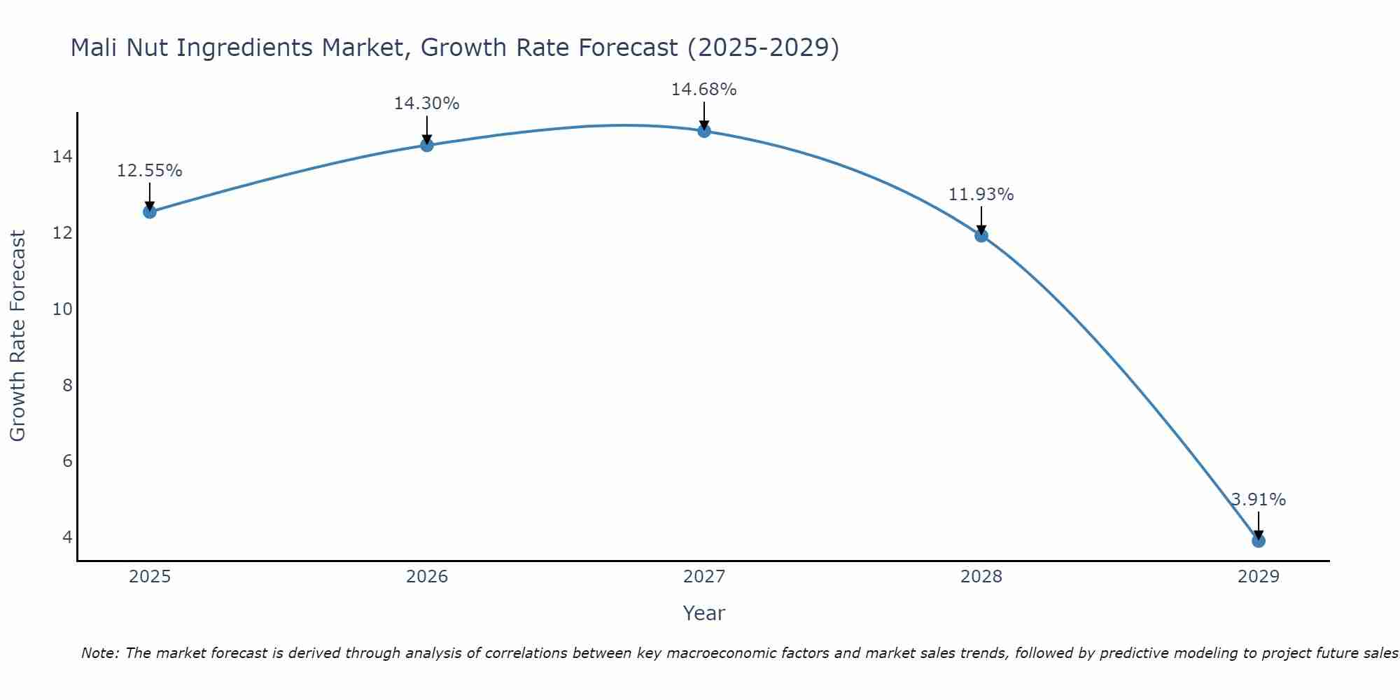 Mali Nut Ingredients Market Growth Rate
