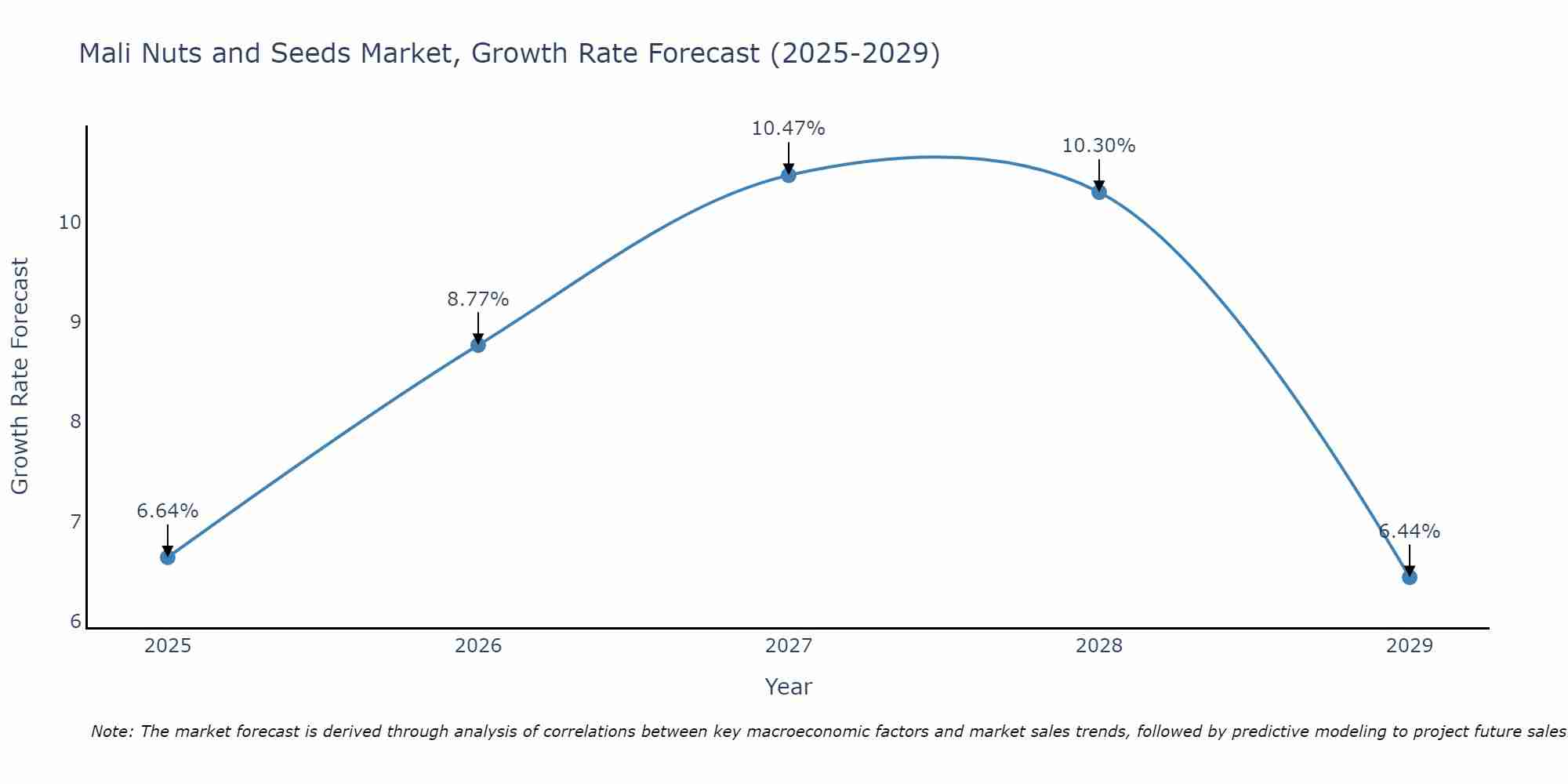 Mali Nuts and Seeds Market Growth Rate
