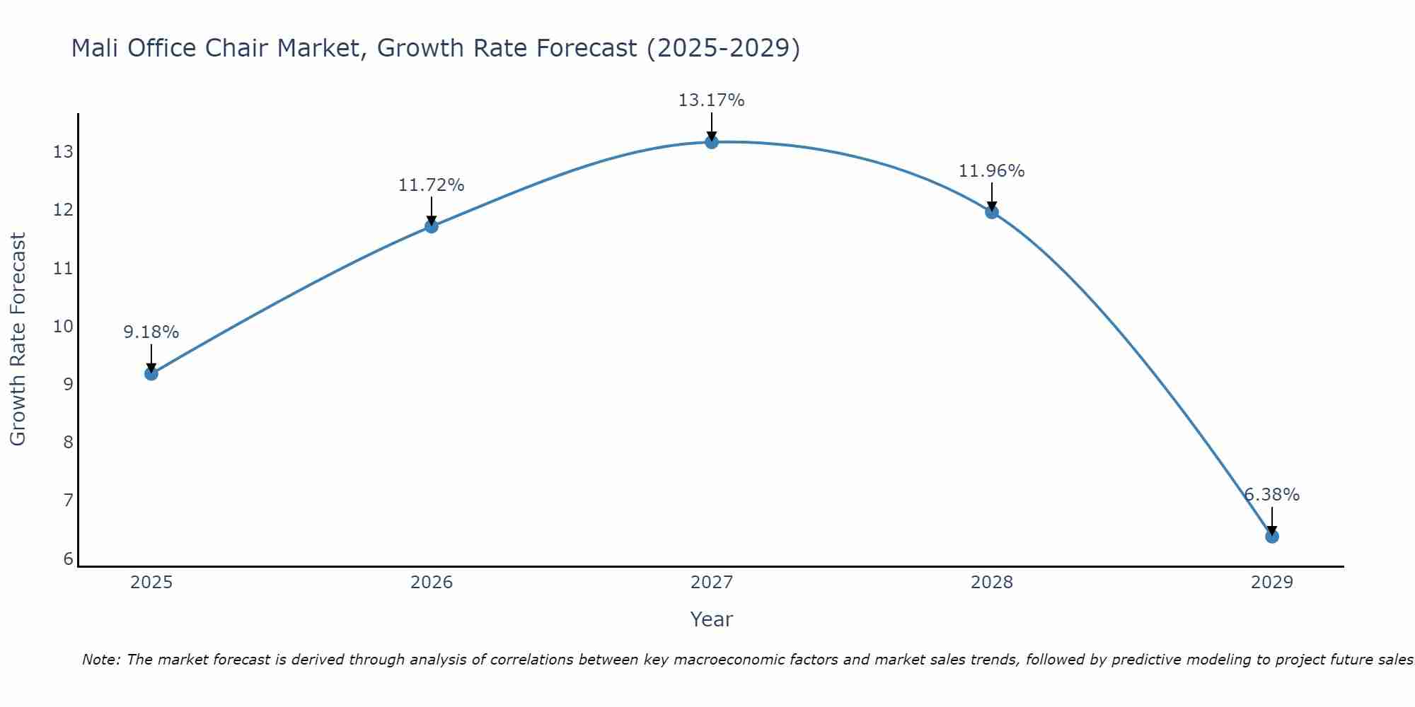 Mali Office Chair Market Growth Rate