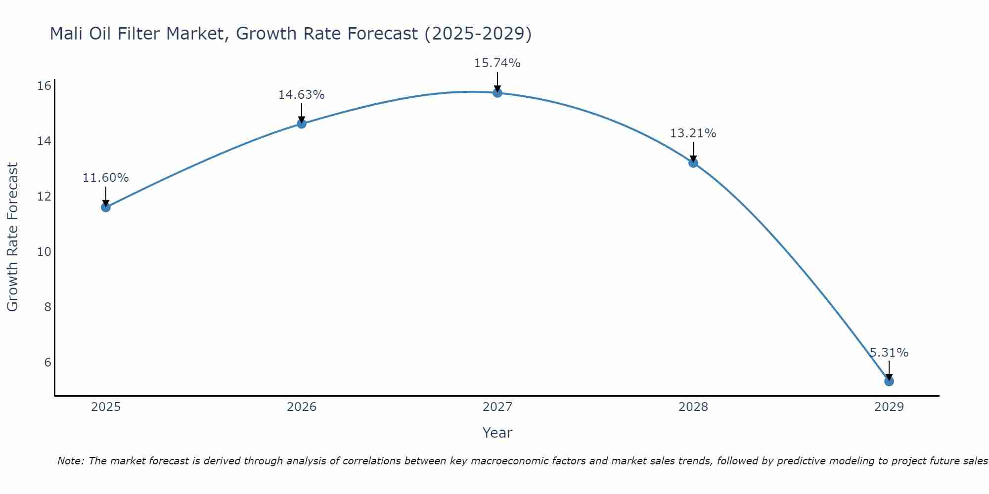 Mali Oil Filter Market Size Growth Rate
