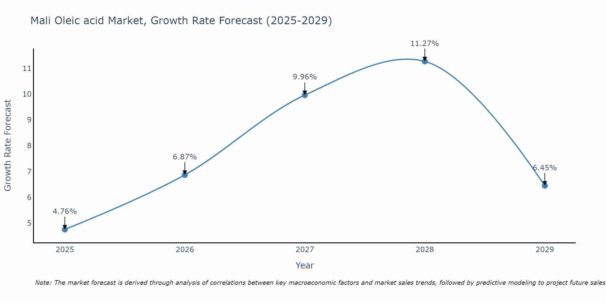 Mali Oleic acid Market Growth Rate
