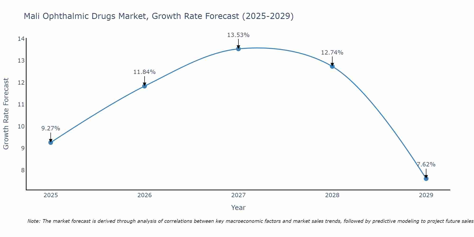 Mali Ophthalmic Drugs Market Growth Rate