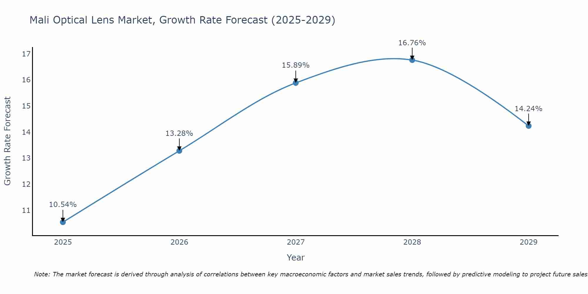 Mali Optical Lens Market Growth Rate