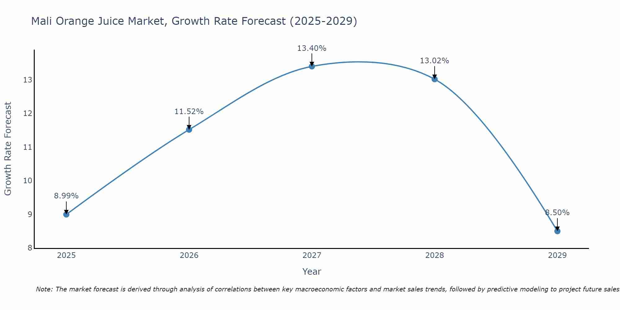 Mali Orange Juice Market Growth Rate