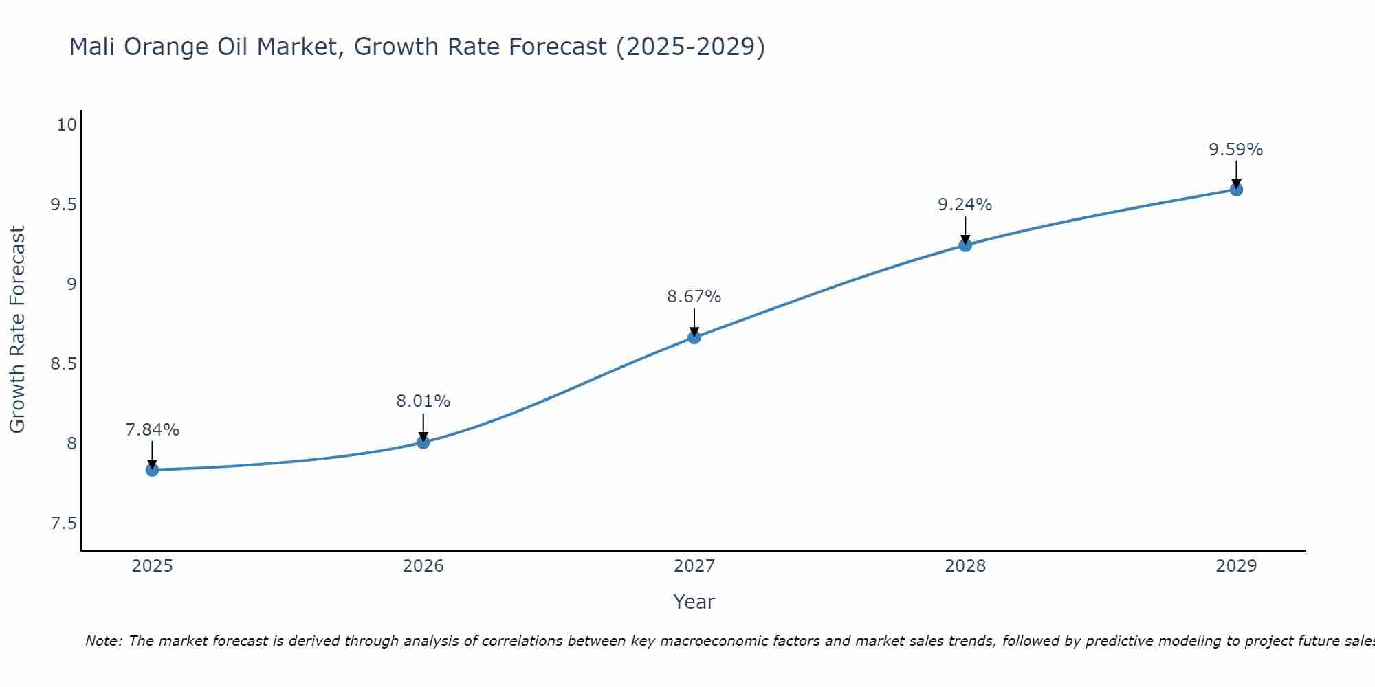 Mali Orange Oil Market Growth Rate