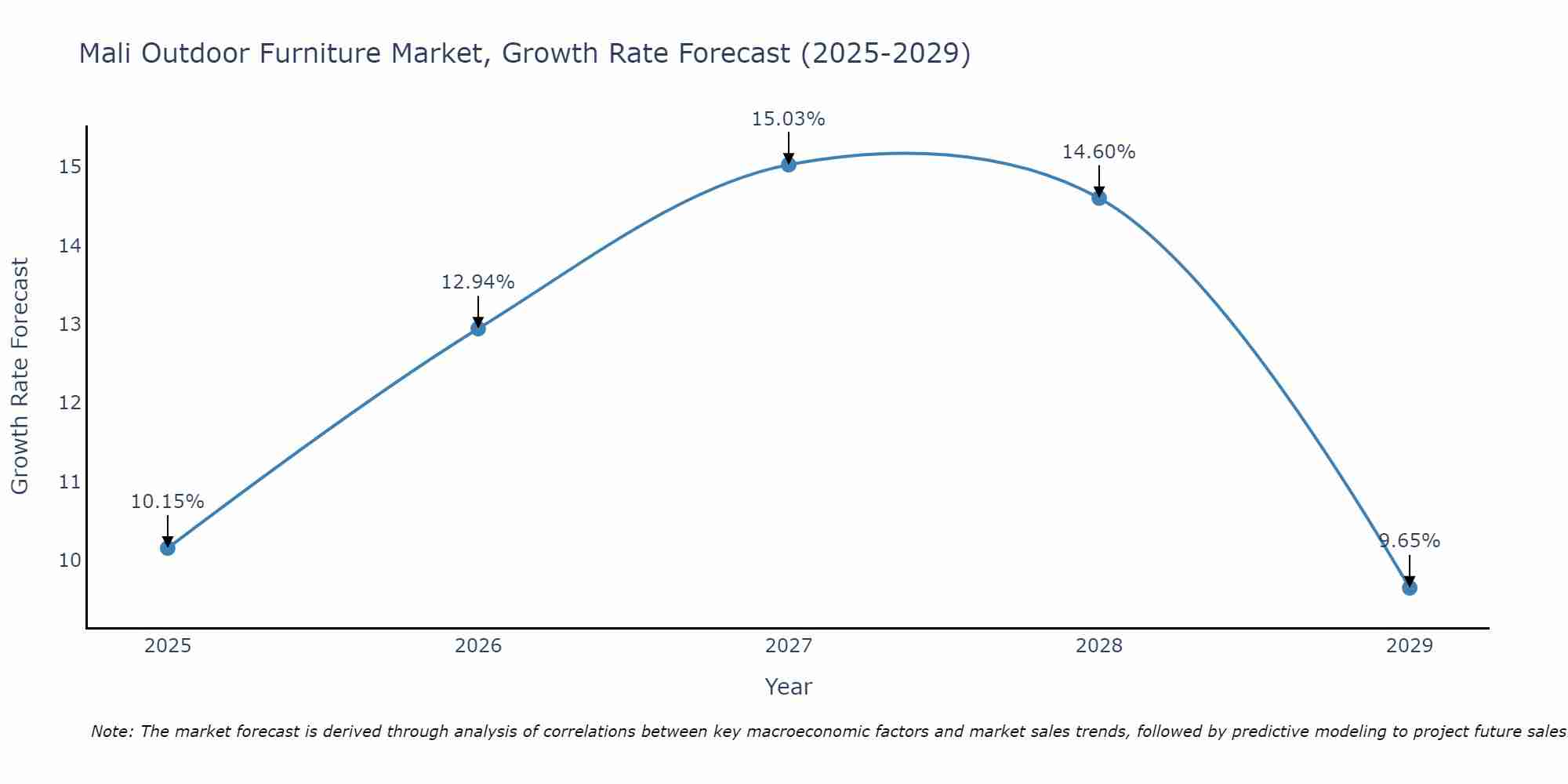 Mali Outdoor Furniture Market Growth Rate