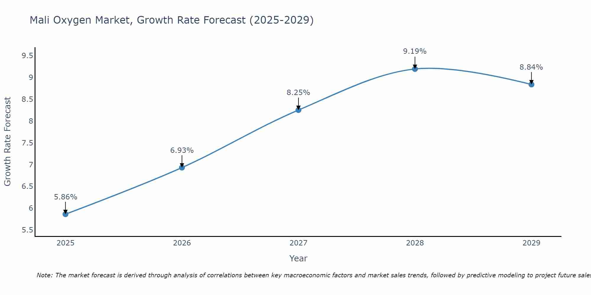 Mali Oxygen Market Growth Rate