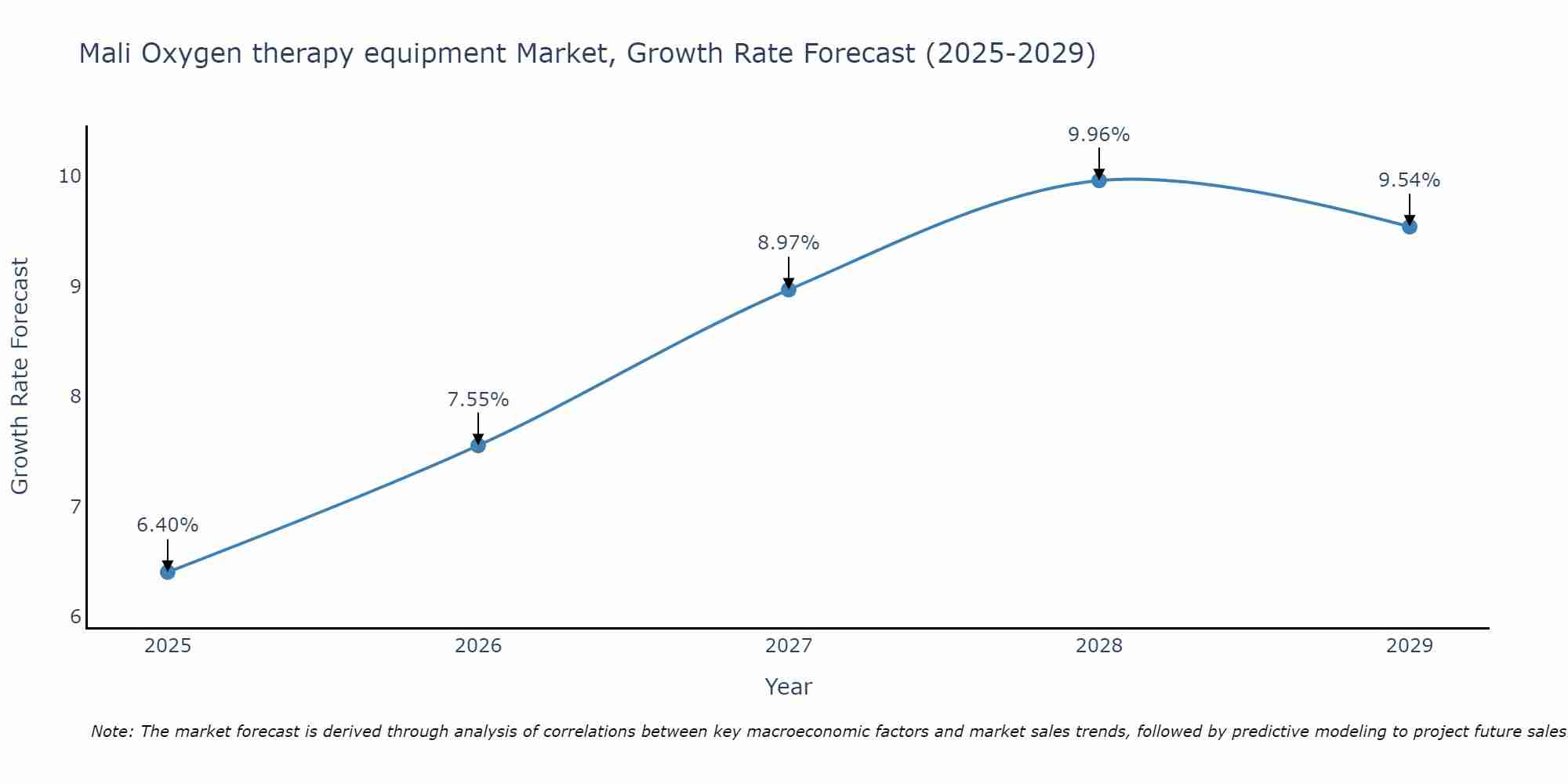 Mali Oxygen therapy equipment Market Size Growth Rate