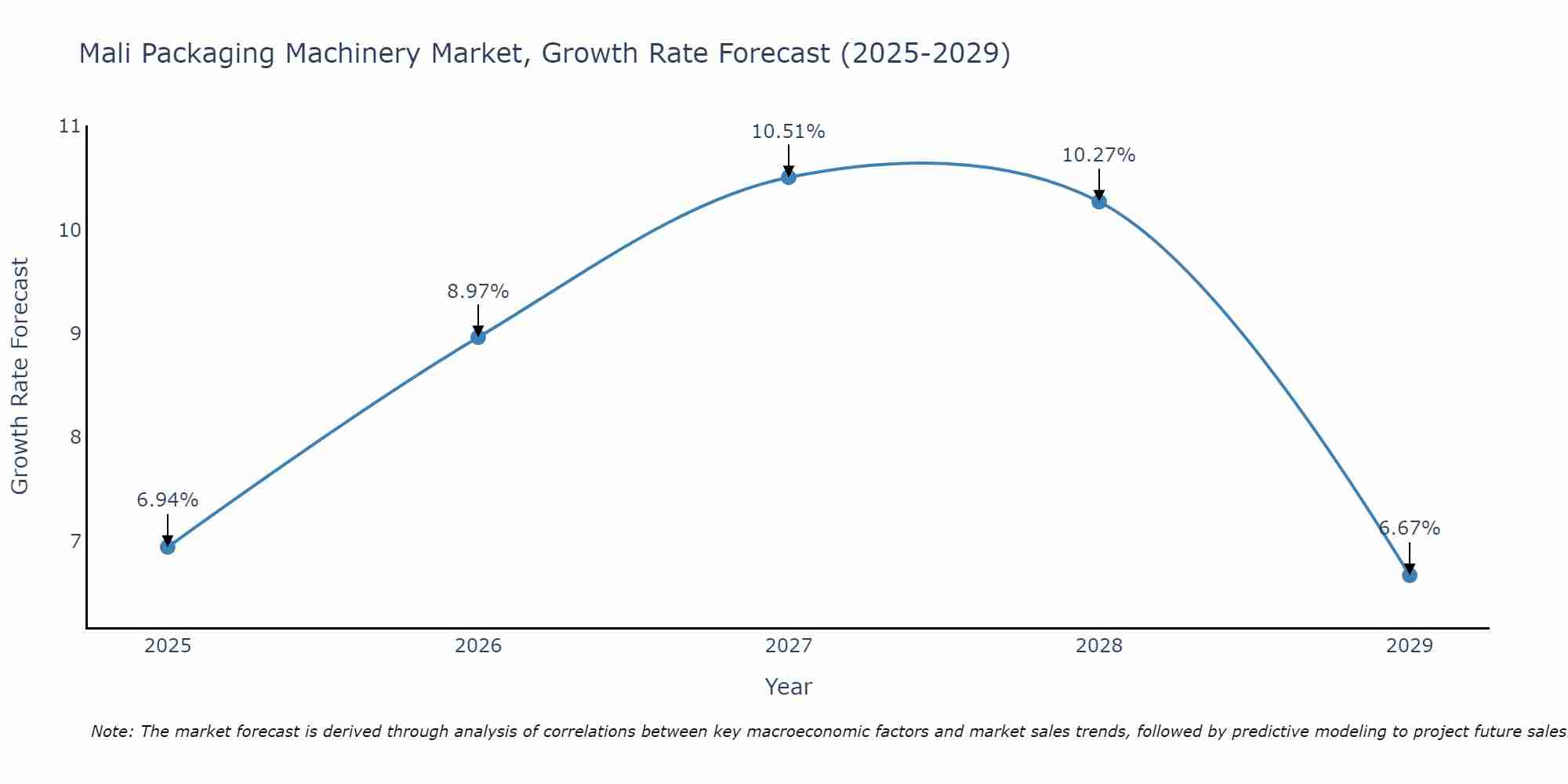 Mali Packaging Machinery Market Growth Rate
