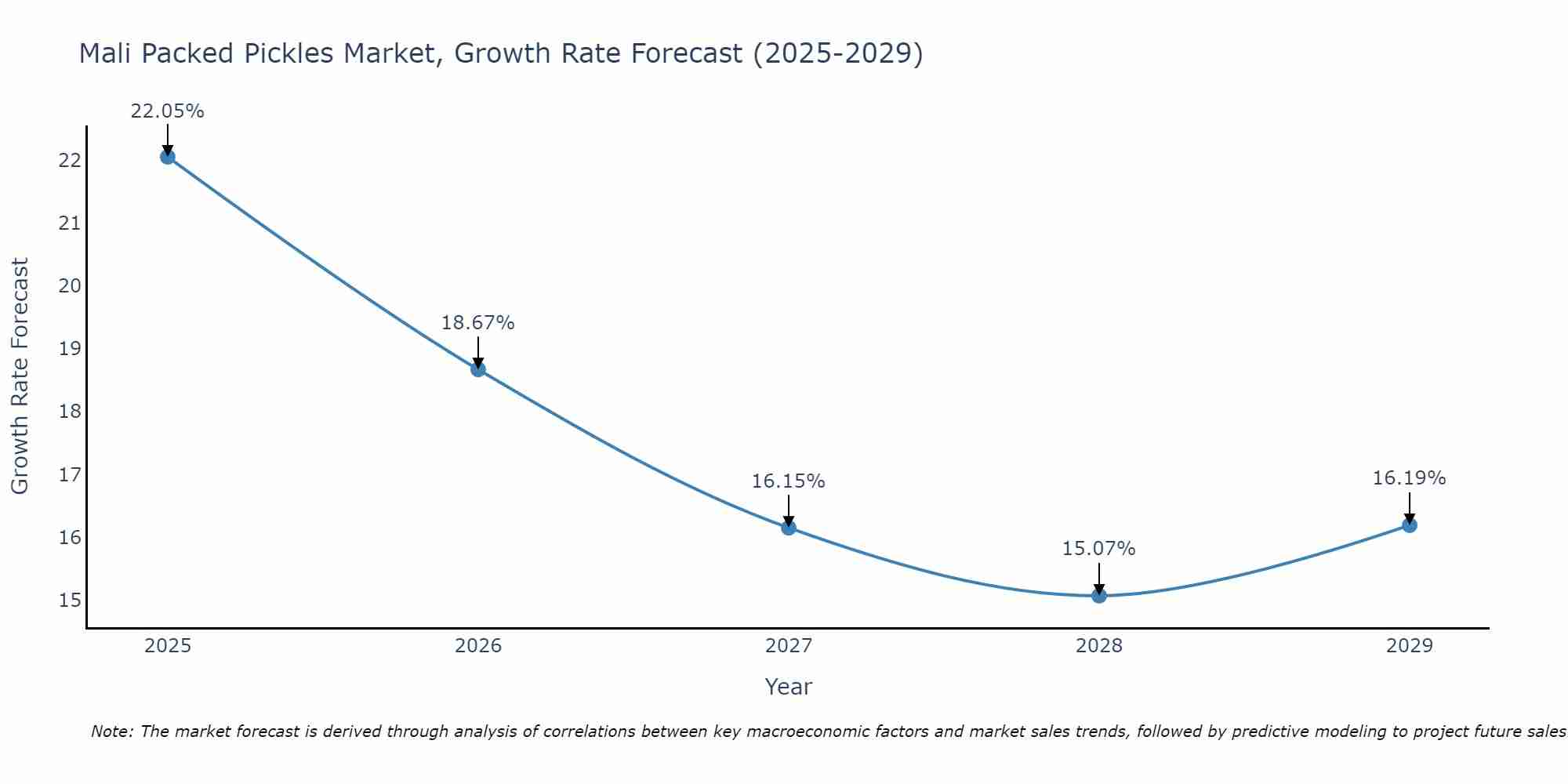 Mali Packed Pickles Market Size Growth Rate