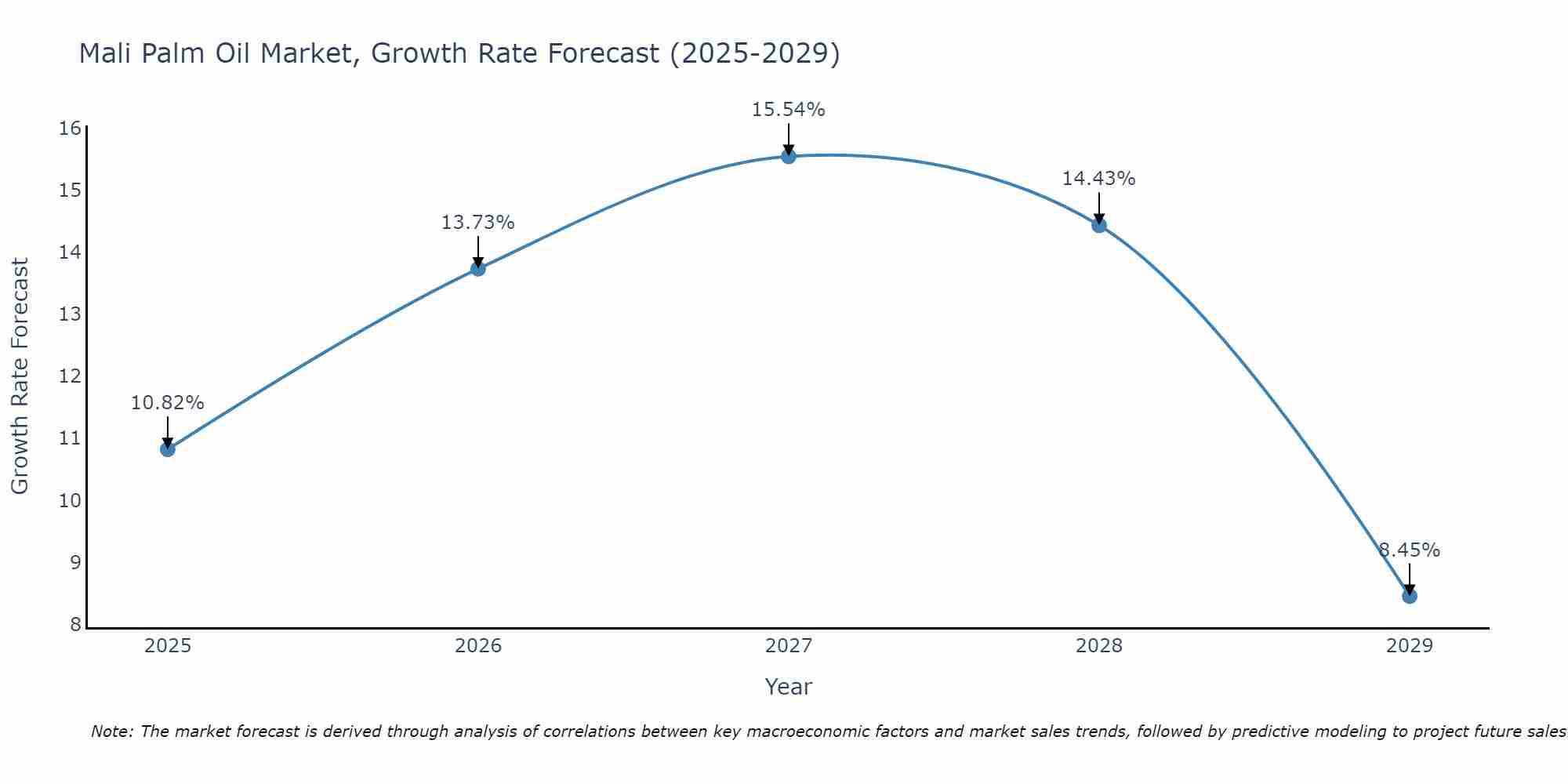 Mali Palm Oil Market Growth Rate