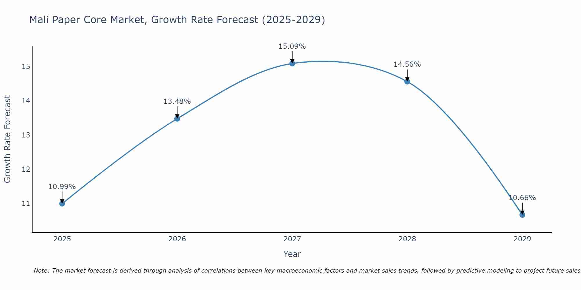 Mali Paper Core Market Growth Rate