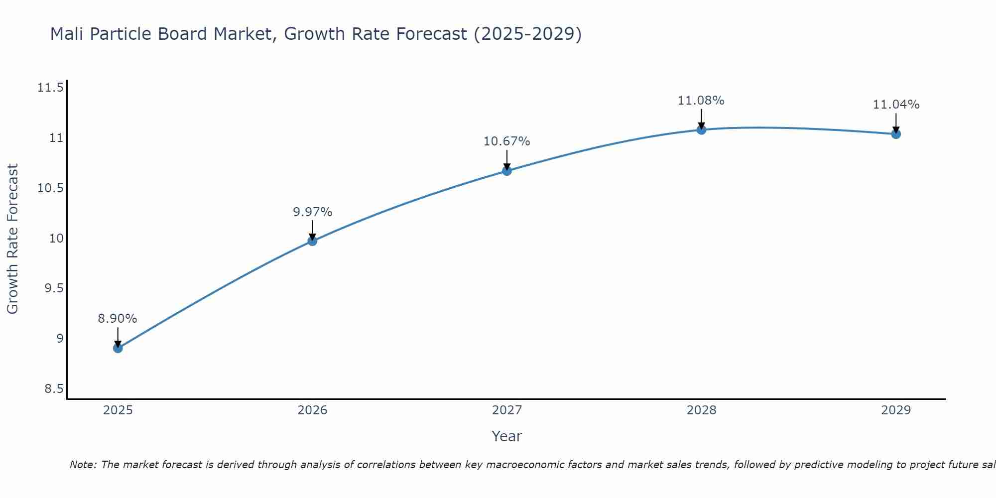 Mali Particle Board Market Growth Rate
