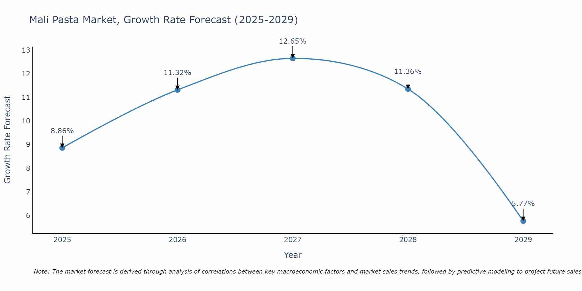 Mali Pasta Market Growth Rate
