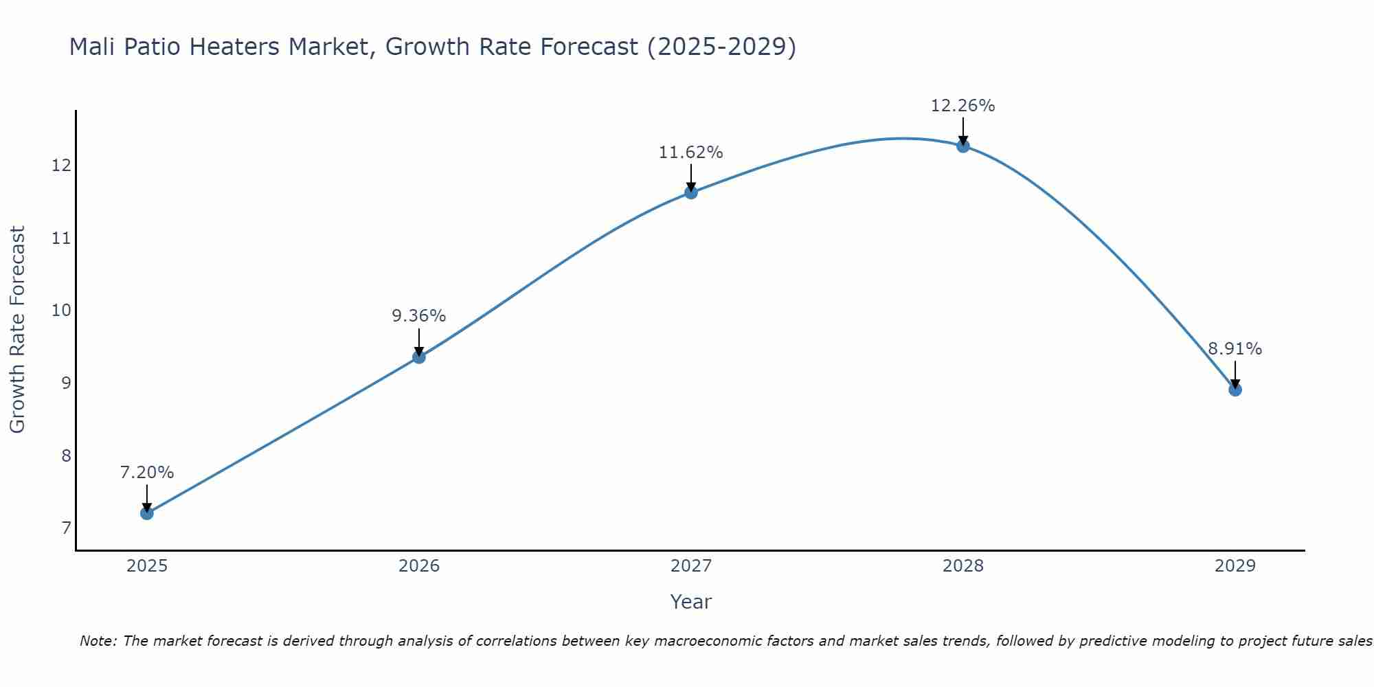 Mali Patio Heaters Market Growth Rate