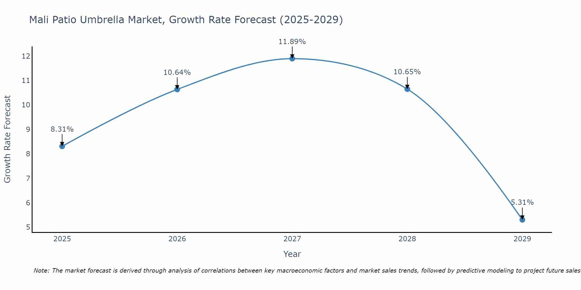 Mali Patio Umbrella Market Size Growth Rate