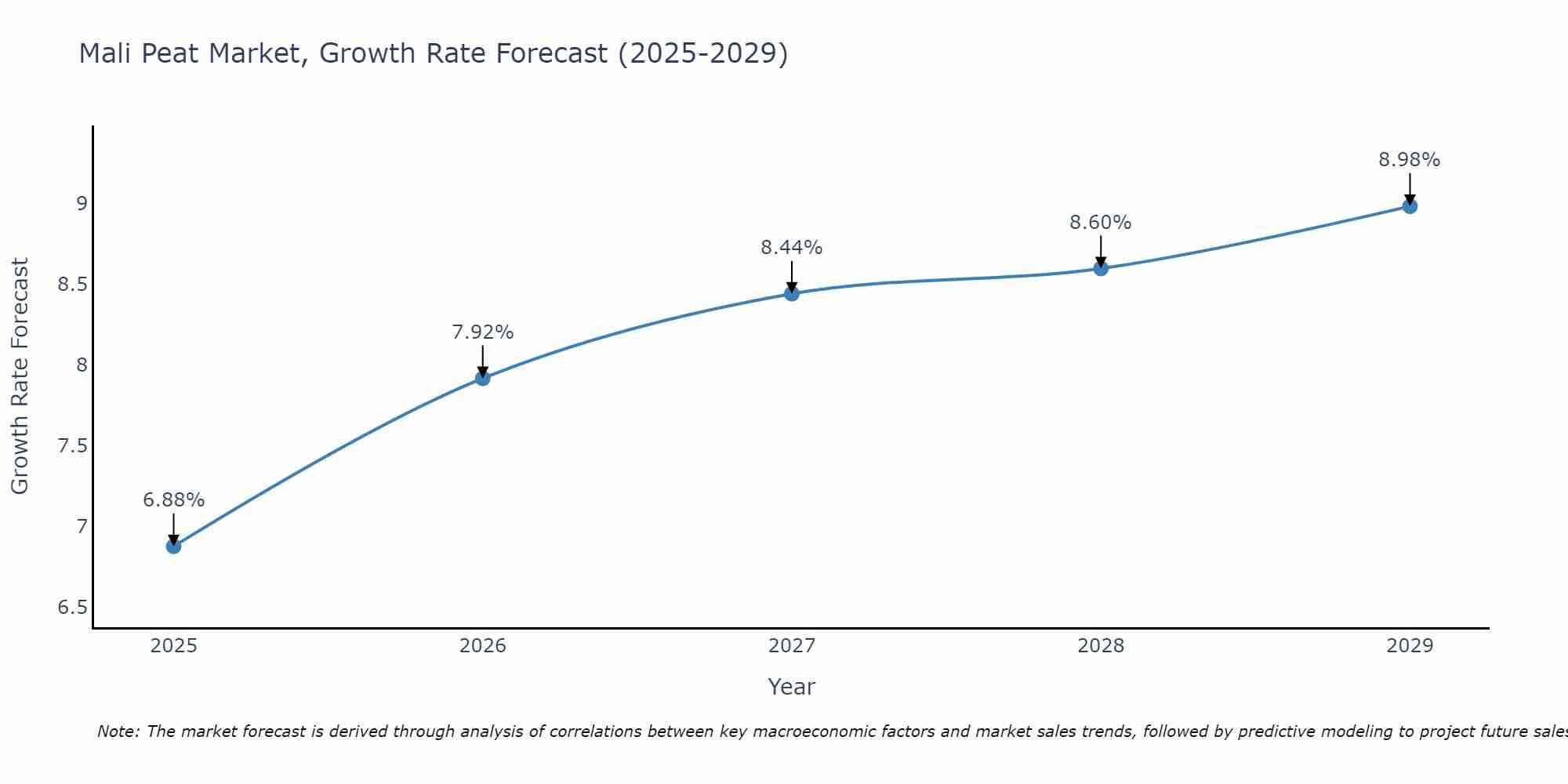 Mali Peat Market Growth Rate
