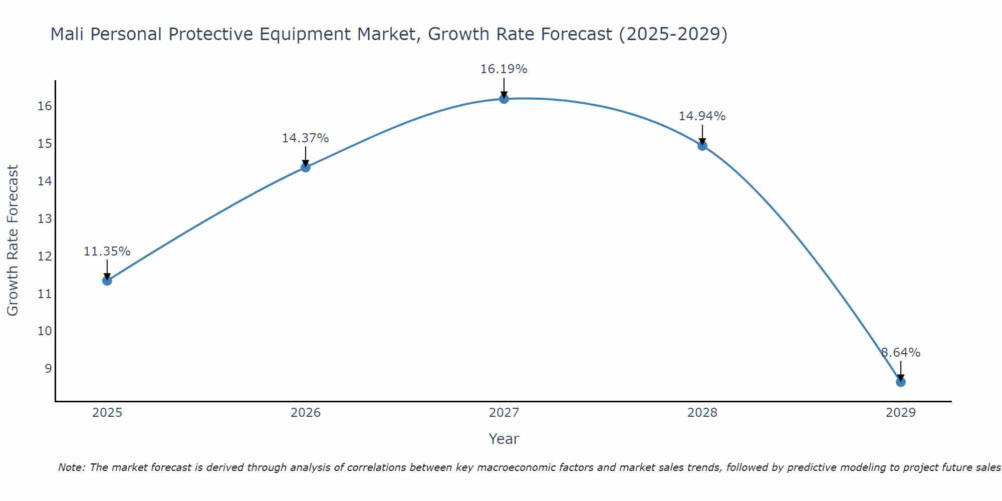 Mali Personal Protective Equipment Market Growth Rate