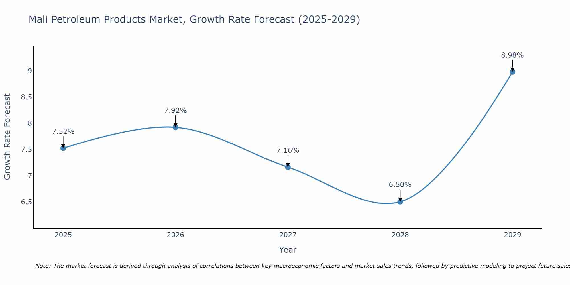 Mali Petroleum Products Market Growth Rate