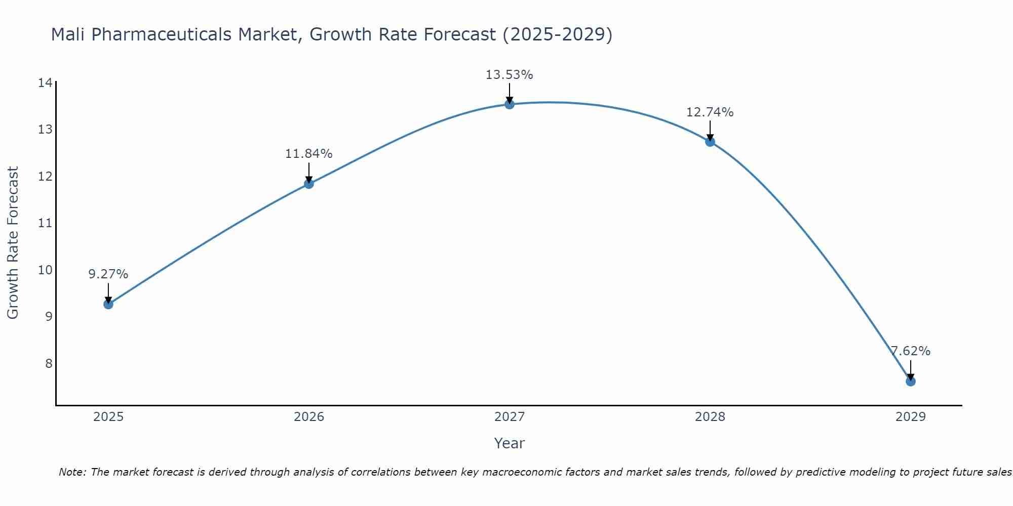 Mali Pharmaceuticals Market Growth Rate