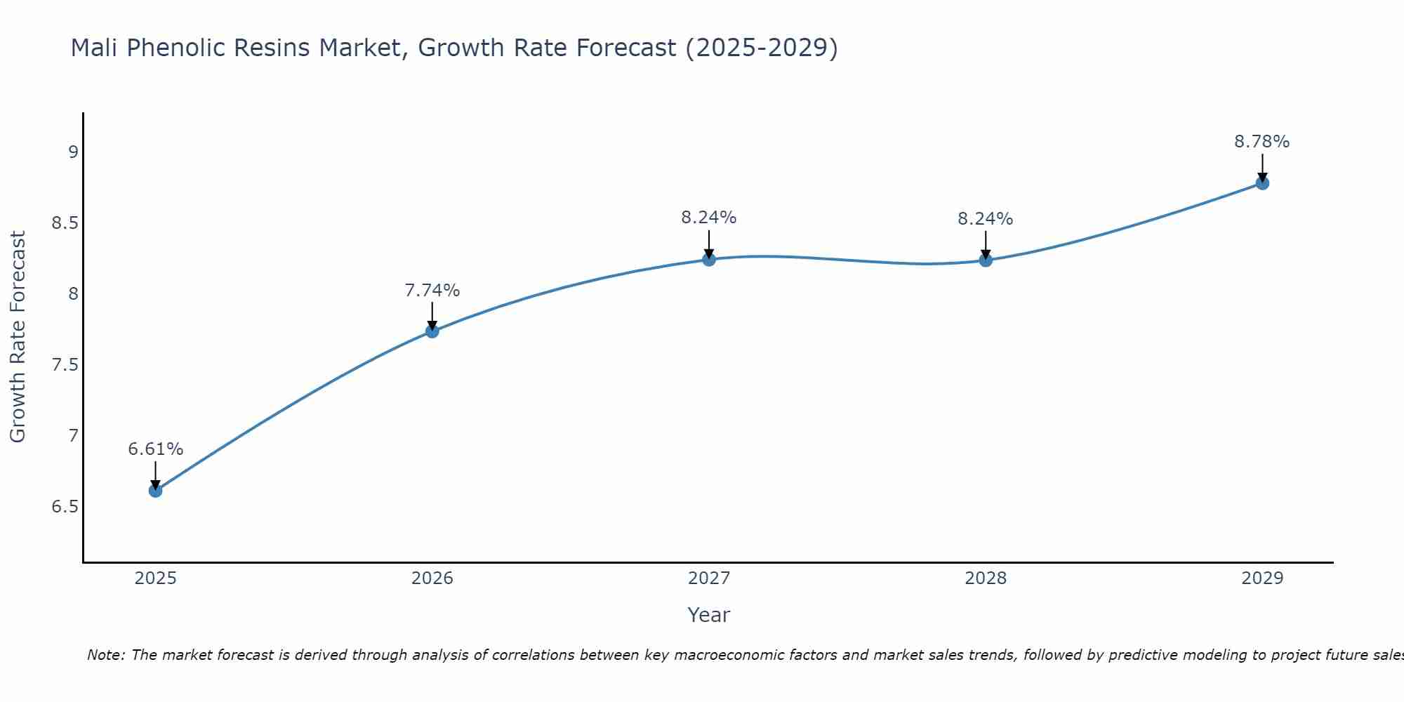 Mali Phenolic Resins Market Growth Rate