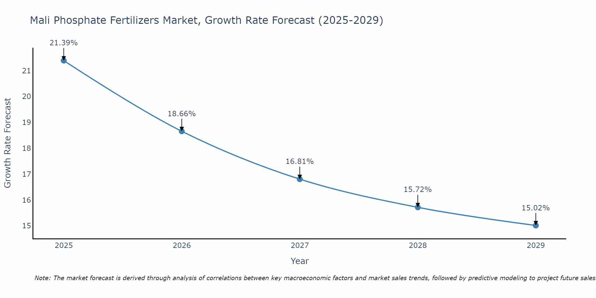 Mali Phosphate Fertilizers Market Size Growth Rate