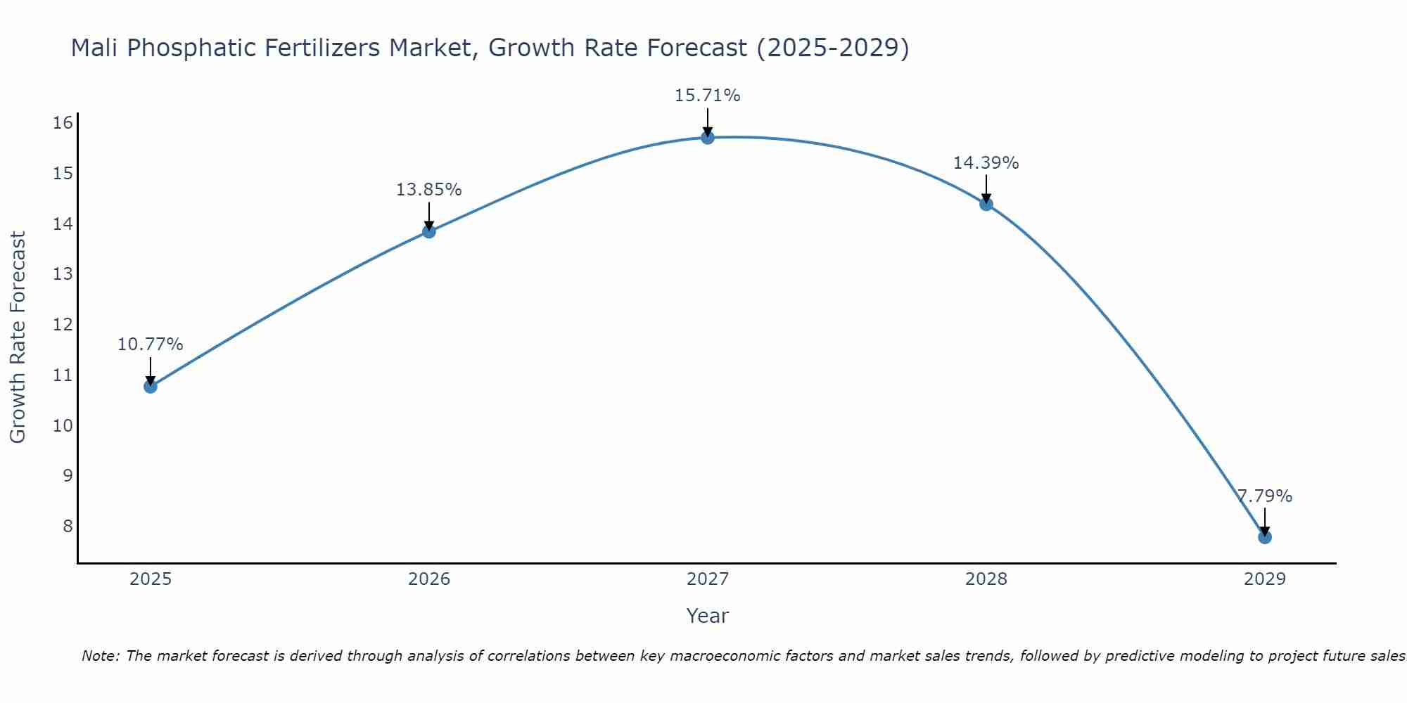 Mali Phosphatic Fertilizers Market Growth Rate