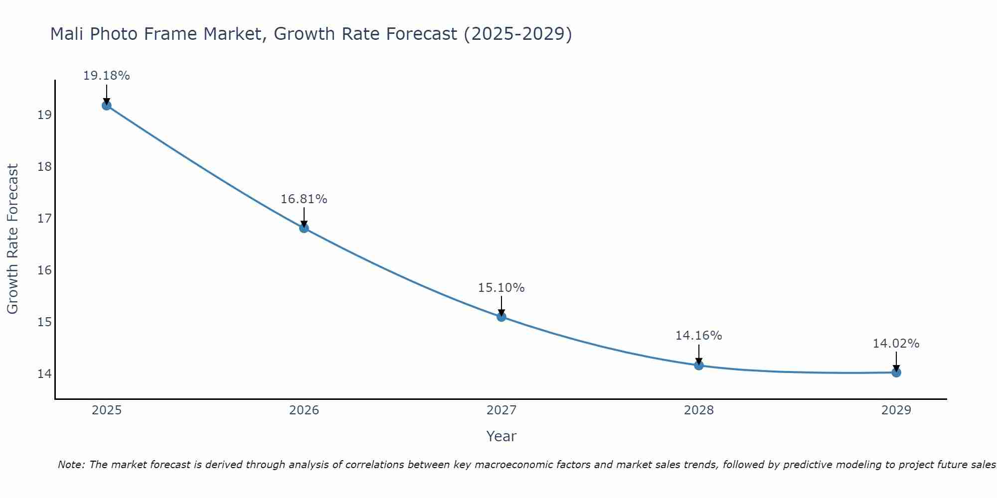 Mali Photo Frame Market Growth Rate