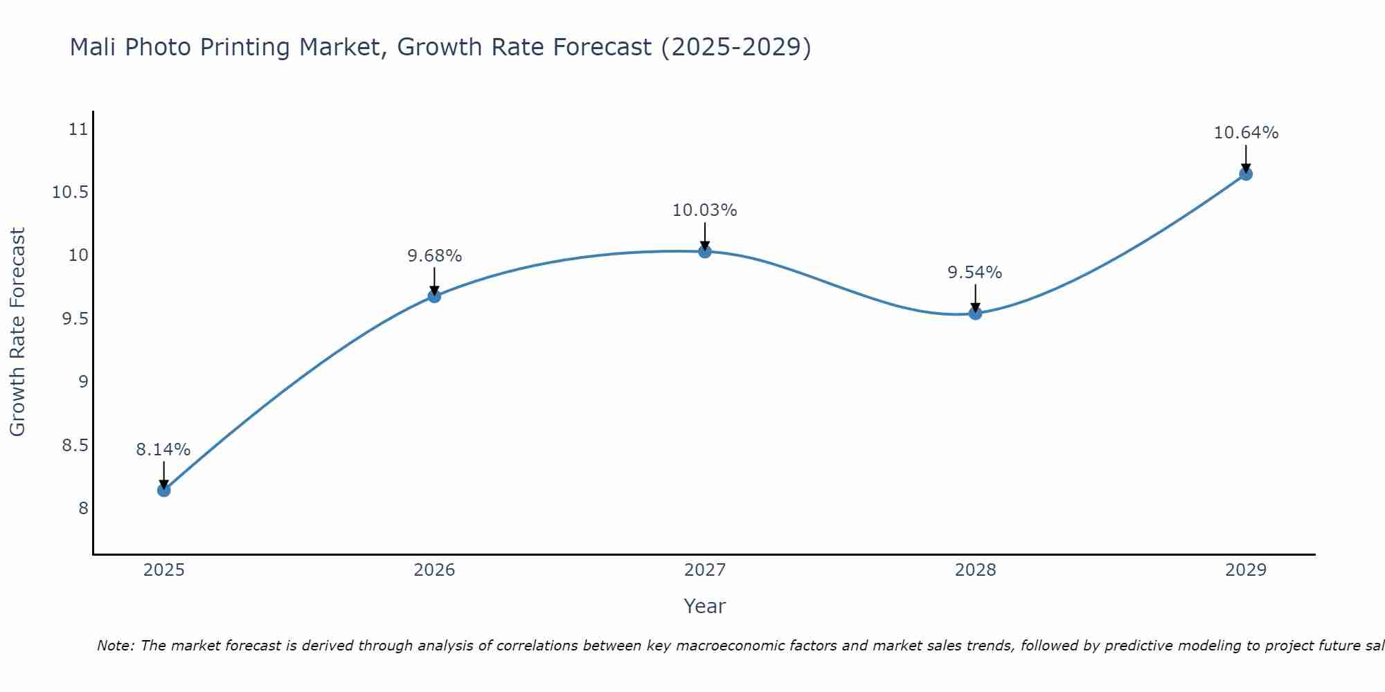 Mali Photo Printing Market Growth Rate
