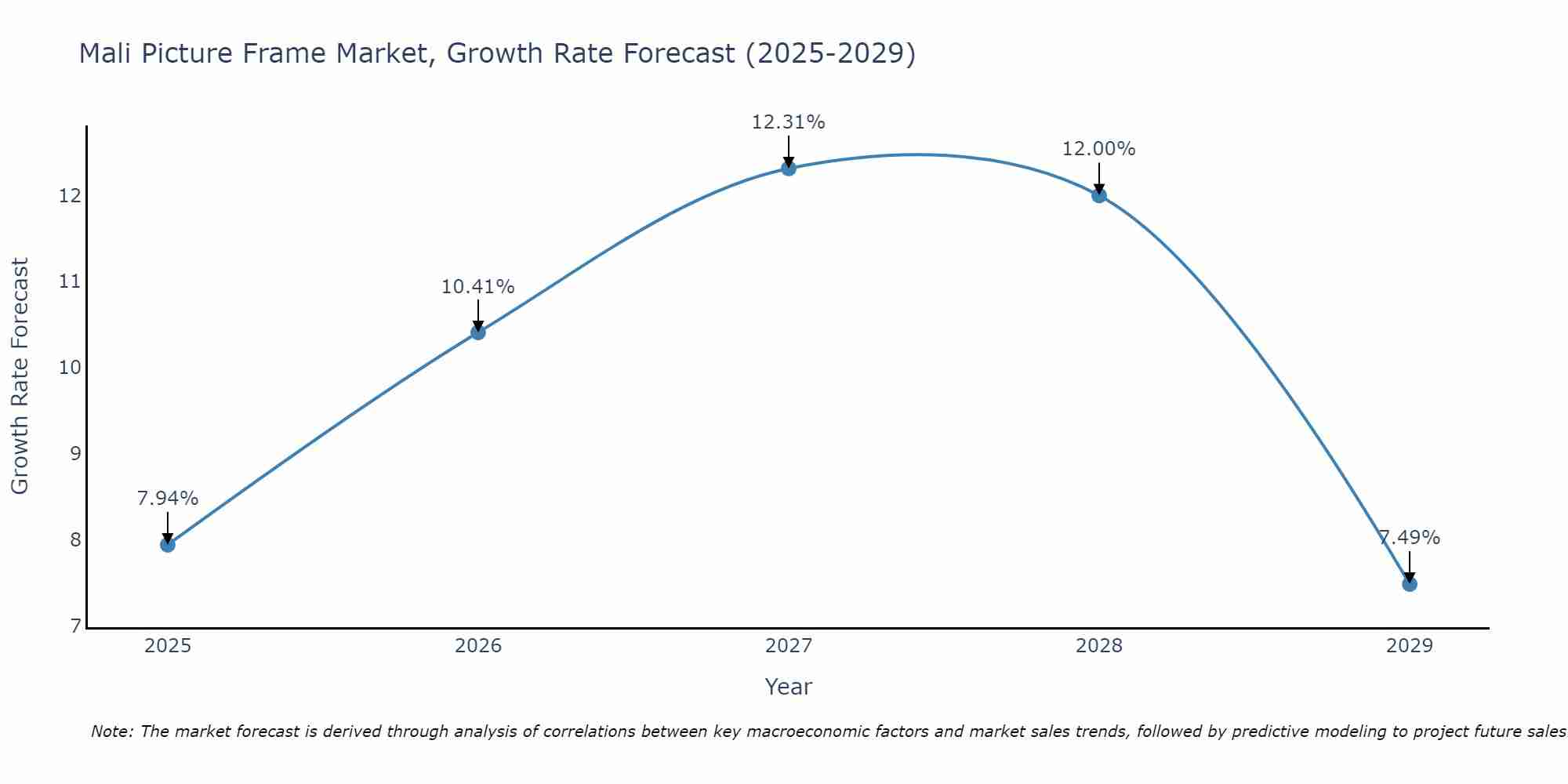 Mali Picture Frame Market Growth Rate