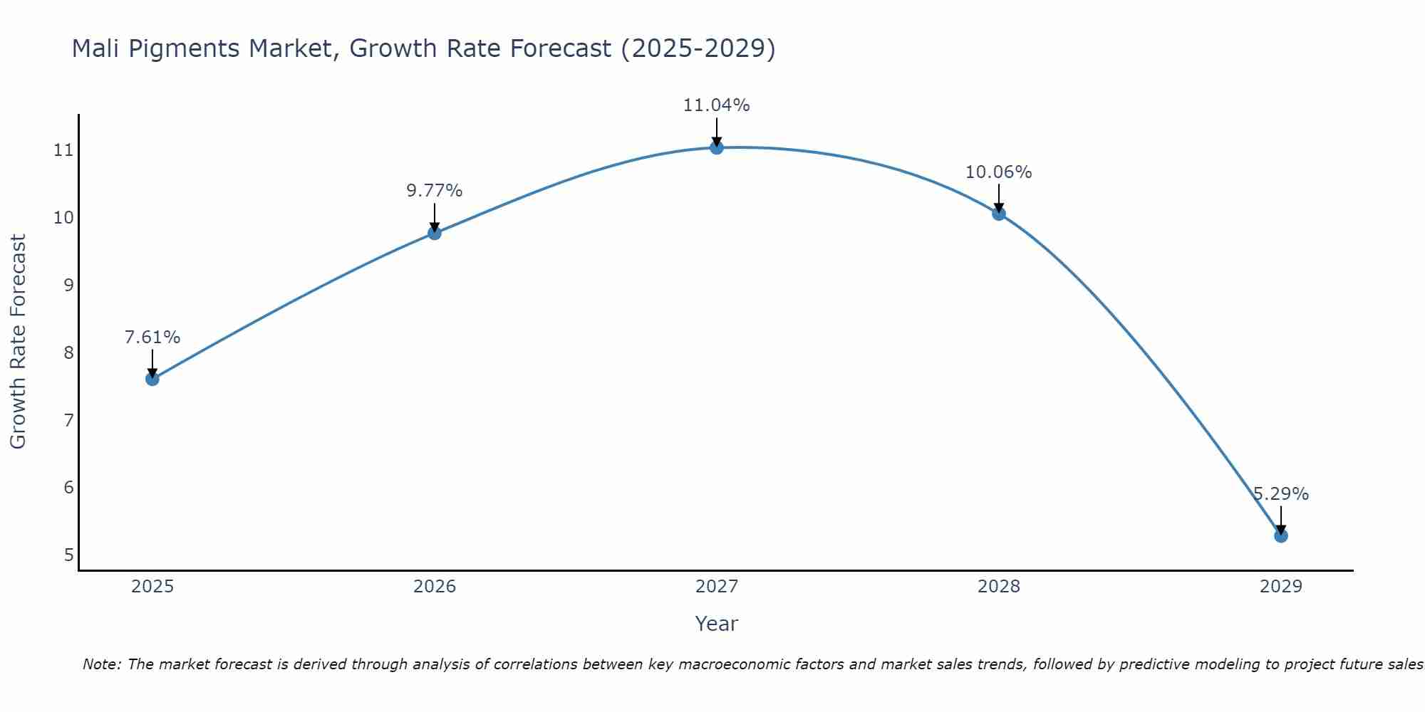 Mali Pigments Market Growth Rate