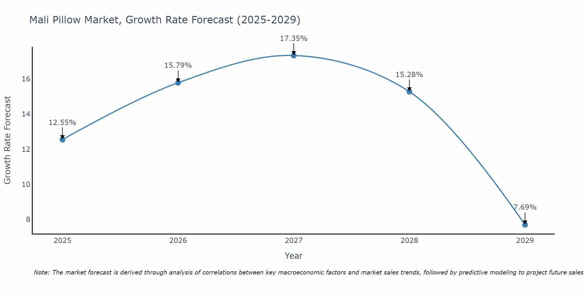 Mali Pillow Market Growth Rate
