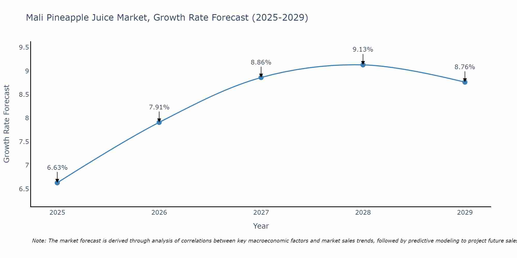 Mali Pineapple Juice Market Growth Rate
