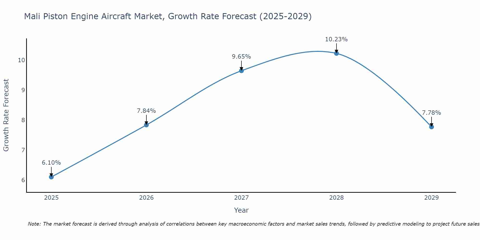 Mali Piston Engine Aircraft Market Growth Rate