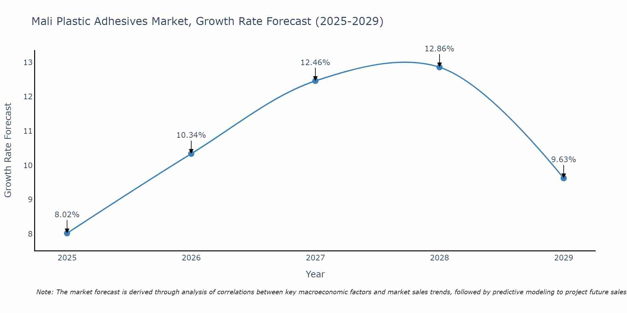 Mali Plastic Adhesives Market Growth Rate