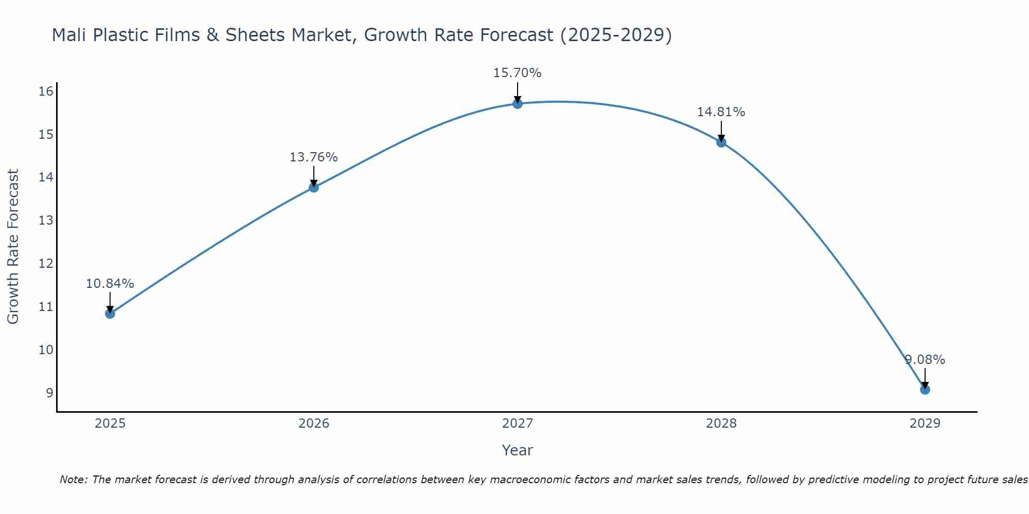 Mali Plastic Films & Sheets Market Growth Rate