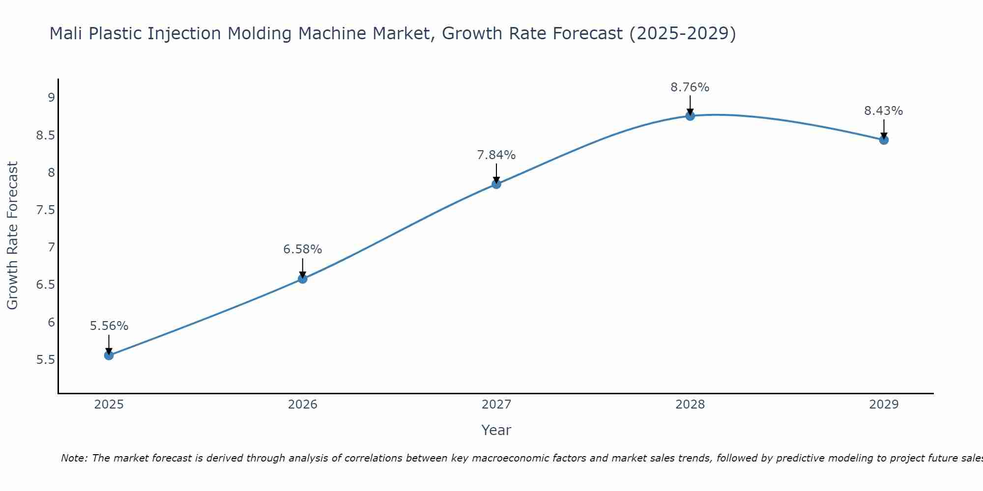 Mali Plastic Injection Molding Machine Market Growth Rate