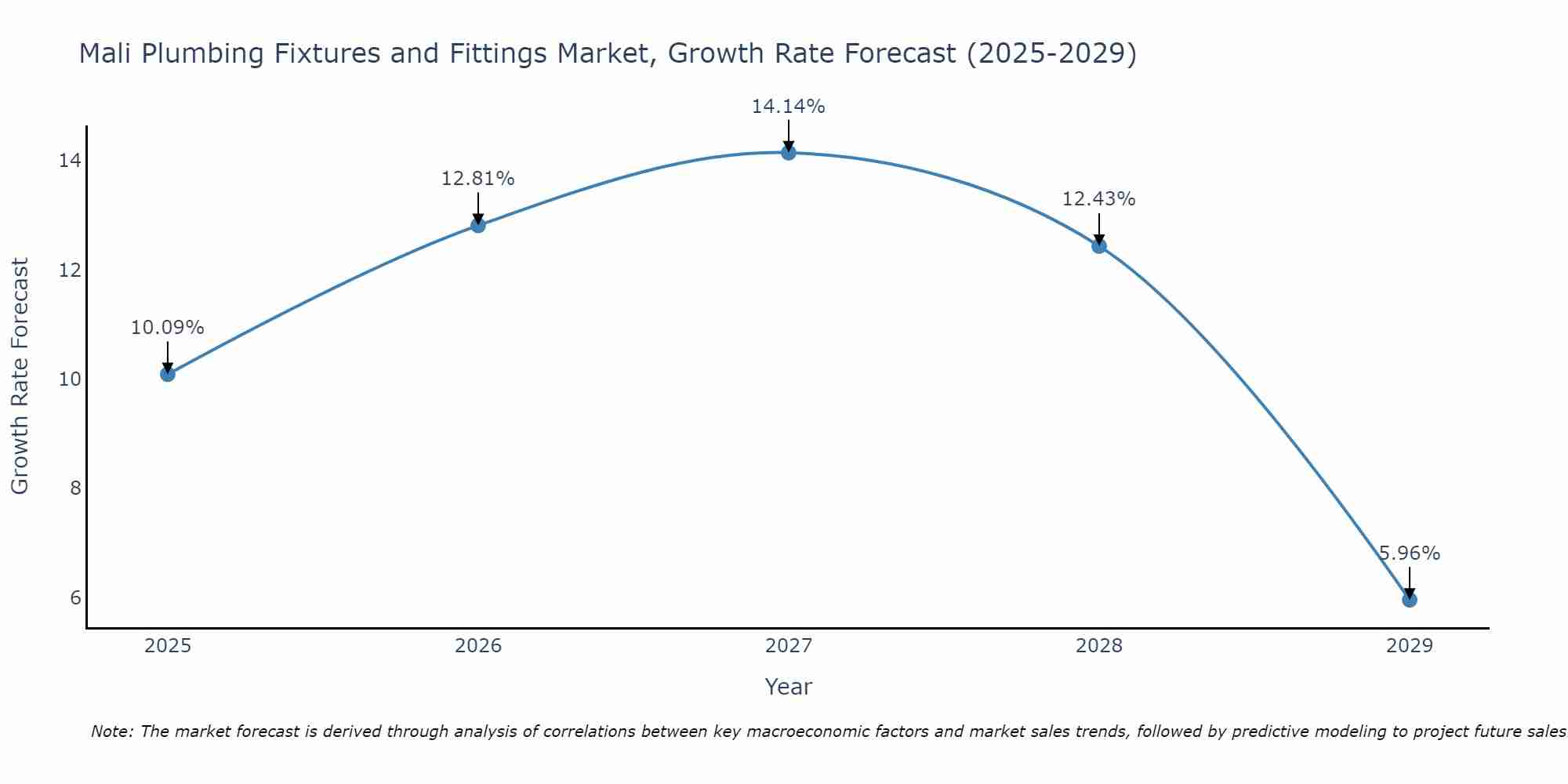Mali Plumbing Fixtures and Fittings Market Size Growth Rate