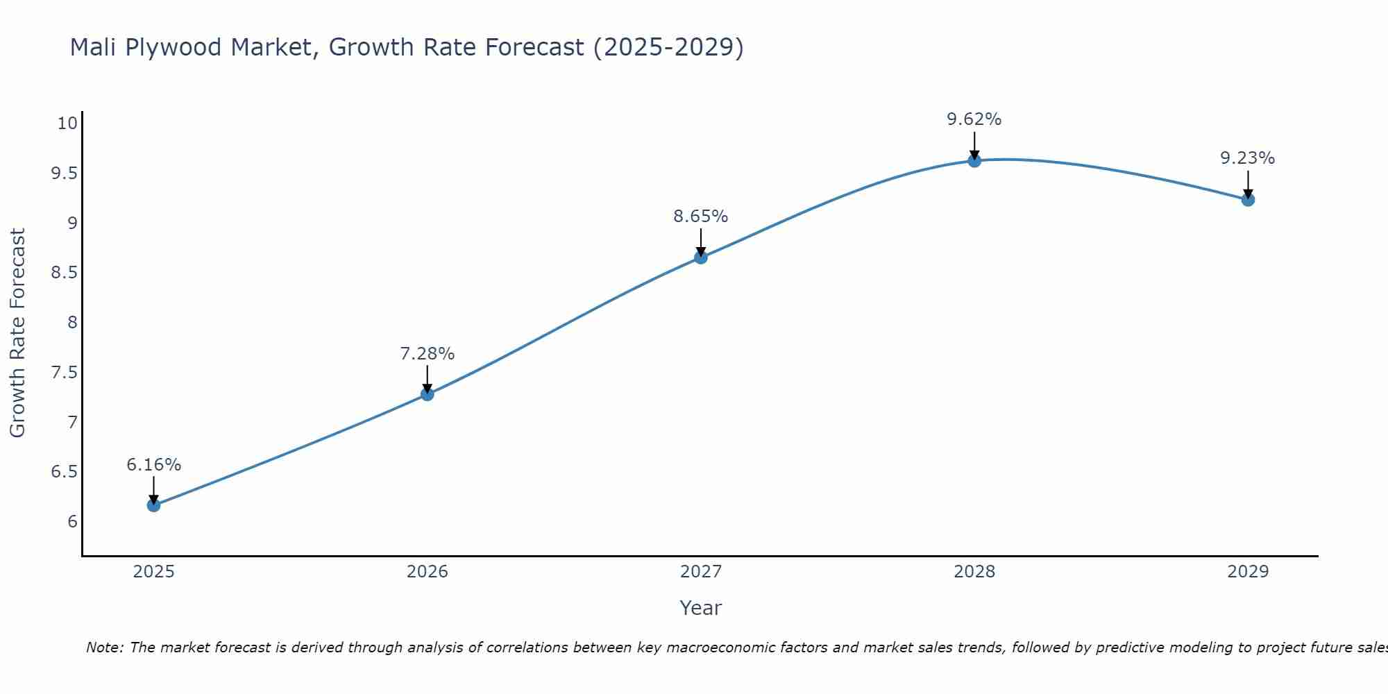 Mali Plywood Market Growth Rate