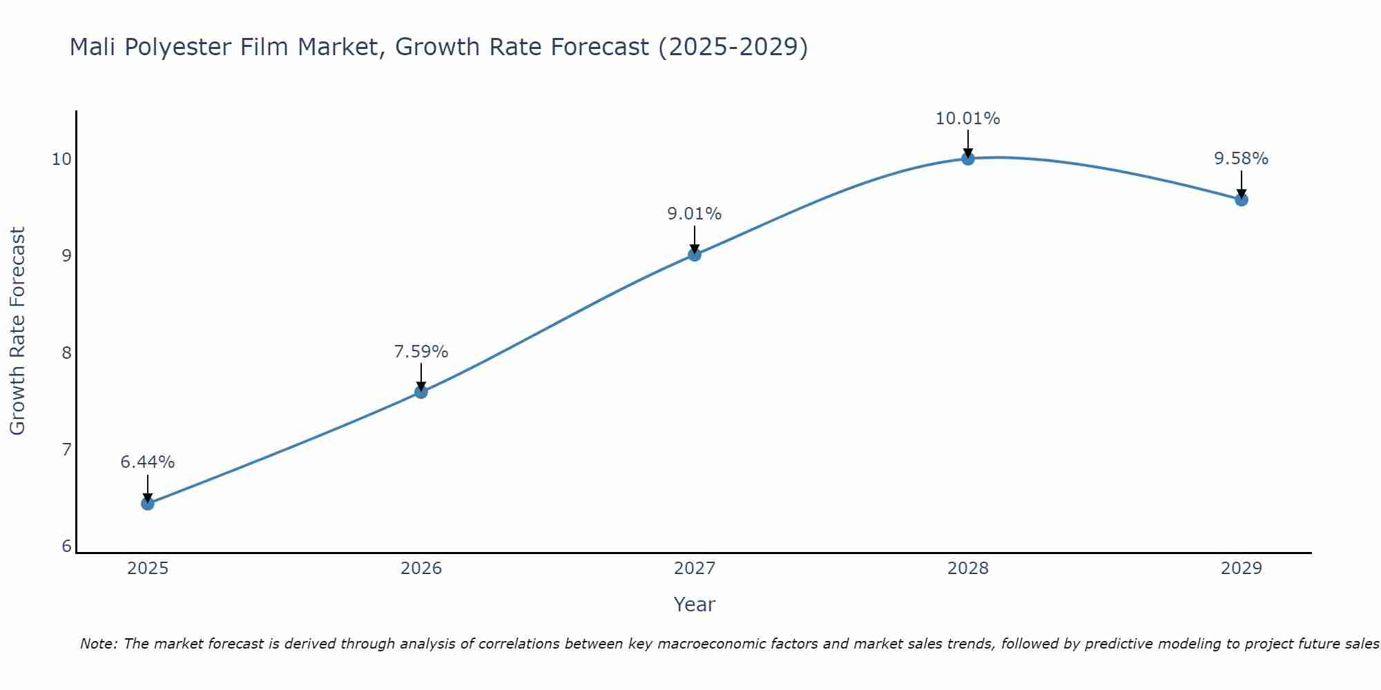 Mali Polyester Film Market Growth Rate