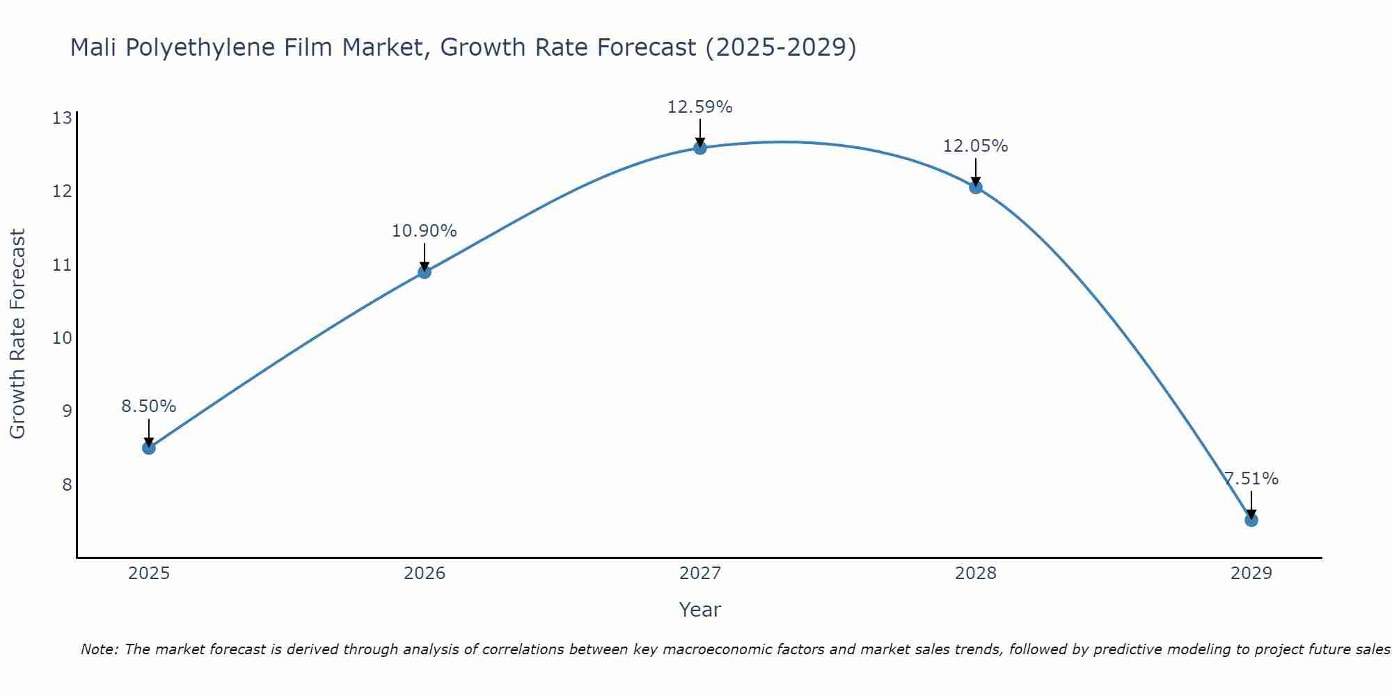 Mali Polyethylene Film Market Growth Rate