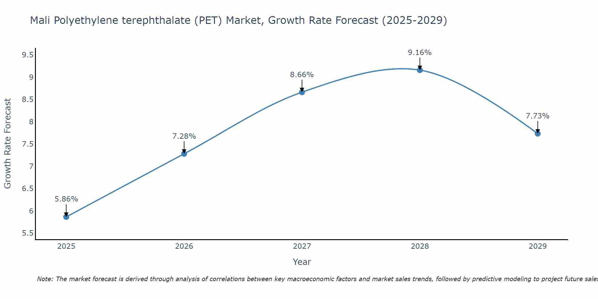 Mali Polyethylene terephthalate (PET) Market Growth Rate