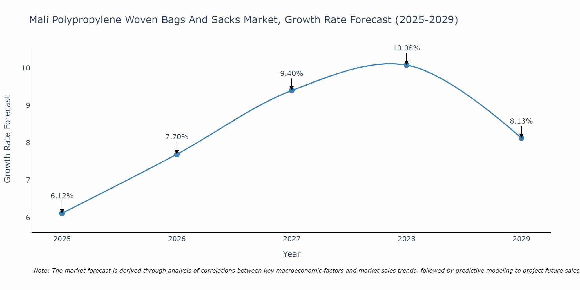 Mali Polypropylene Woven Bags And Sacks Market Growth Rate